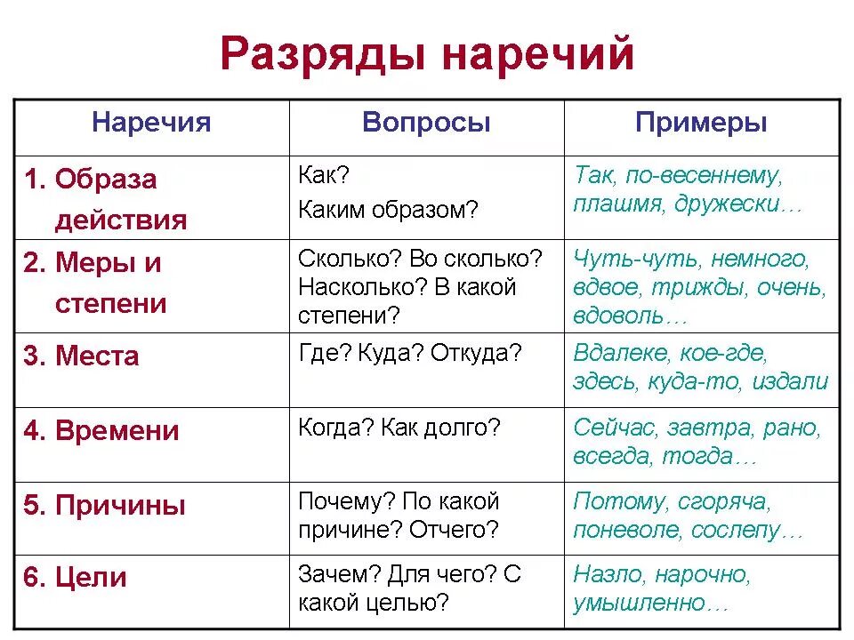 Прийти какое время. Разряды наречий таблица с примерами. Разряды наречий по значению таблица с примерами. Что такое наречие в русском языке 5 класс. Разряды наречия в русском языке таблица с примерами.