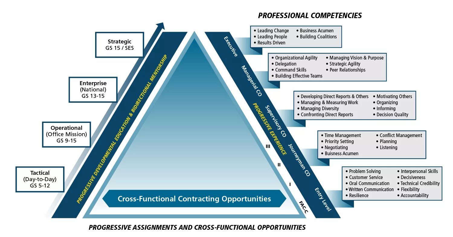 Professional competence. General professional competence. What is it professional competences?. What is professional competence?.