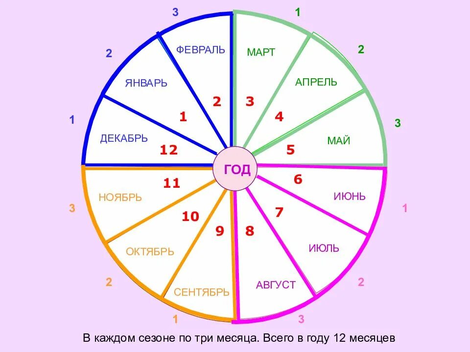 В каком году был май. 12 месяцев в году. год и месяцы. седьмой месяц года. названия 12 месяцев года.
