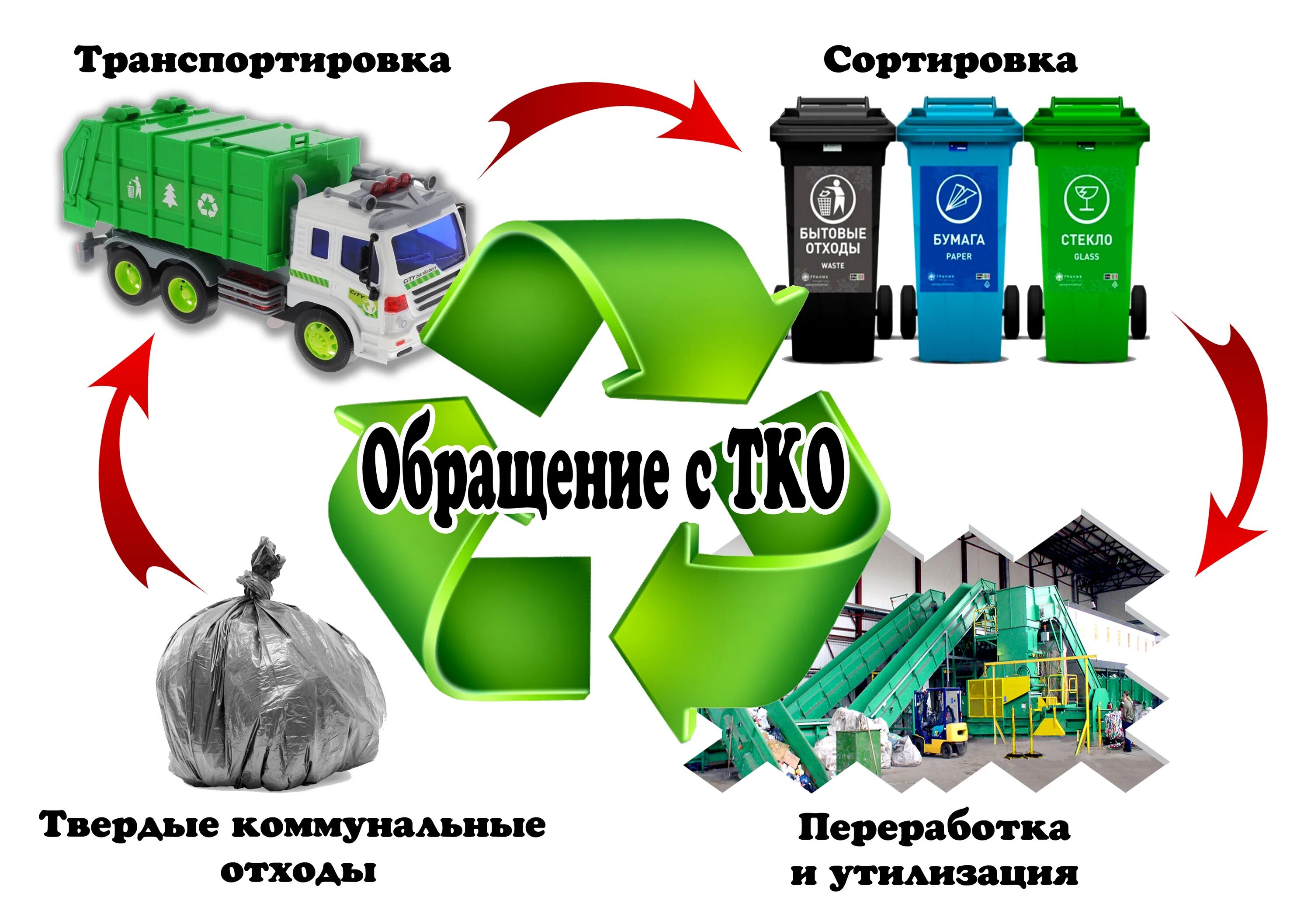 Этапы сбора отходов. Схема утилизации отходов в России. Схема утилизации мусорных отходов. Обращении с твердыми коммунальными отходами (ТКО). Схема системы переработки и утилизации ТКО.
