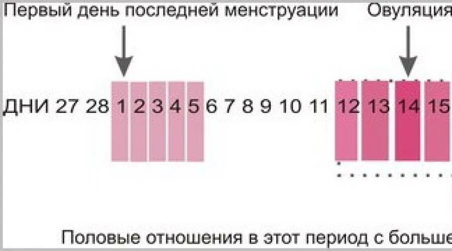 Через сколько дней можно забеременеть после овуляции. Выделения после овуляции перед месячными. Выделения ариовуляции. Выделения приовудяции. Выделения после менструации.