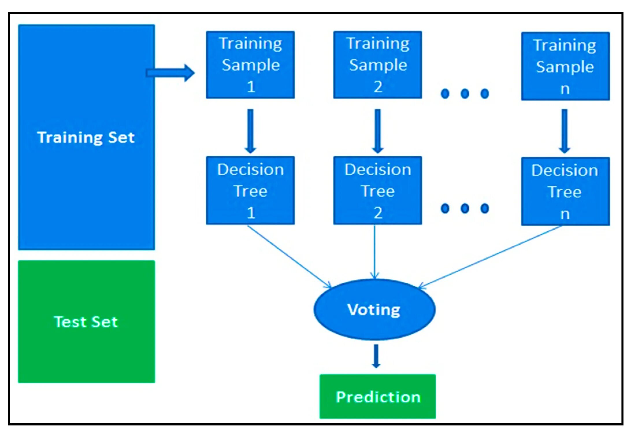 Sklearn forest. Random forest classifier диаграммы. алгоритм случайный лес машинное обучение sklearn. случайный лес data mining. алгоритм рандом форест.