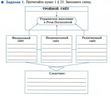 Заполните схему используя пункт 1 параграфа 22