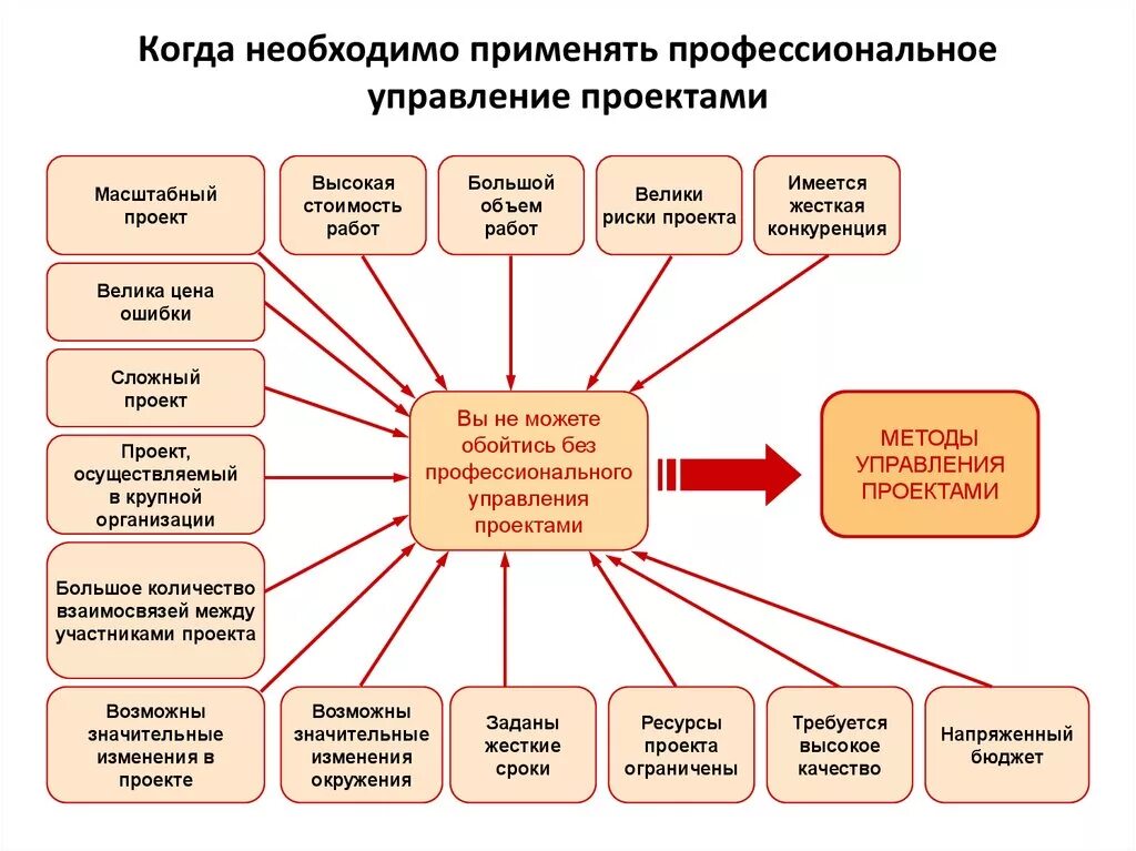 Управление проектами. Методы управления проектами. Методологии управления проектами. Проектный менеджмент. Управление проектным бизнесом