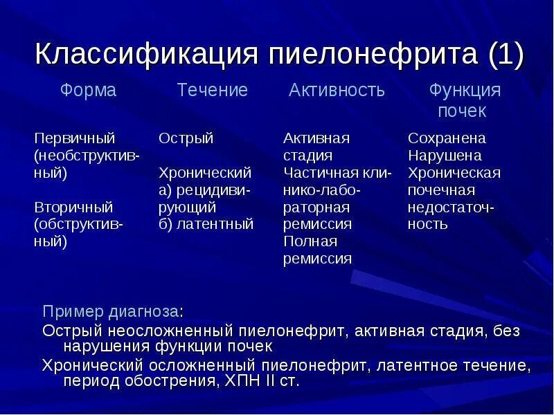 Неосложненный пиелонефрит. Хронический пиелонефрит фаза активного воспаления. Хронический пиелонефрит стадии классификация. Хронический пиелонефрит симптомы классификация клинические. Хронический пиелонефрит рецидивирующее течение активная фаза.