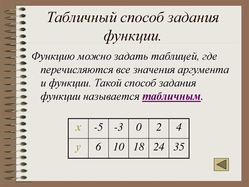 Способы задания функции примеры. Табличное задание функции. Табличный метод задания функции. Способы задания функции табличный графический. Таблица способы задания функции.