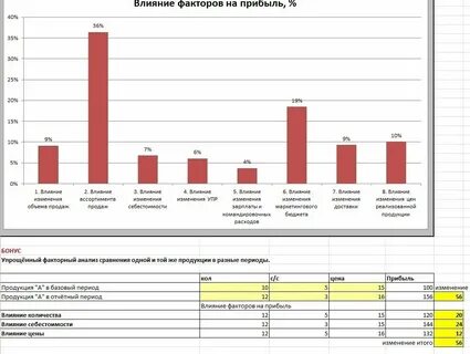 Факторы изменения объема продаж