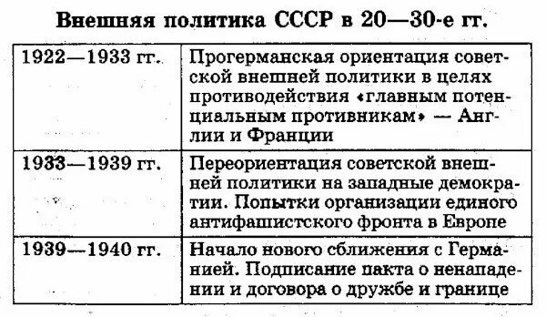 Внешняя и внутренняя политика СССР 1920-1930 таблица. Внешнеполитические стратегии СССР В 1920-1930. Внешняя политика СССР В 1920-1930 годы таблица. Внешняя политика СССР В 1920-1930 гг таблица.