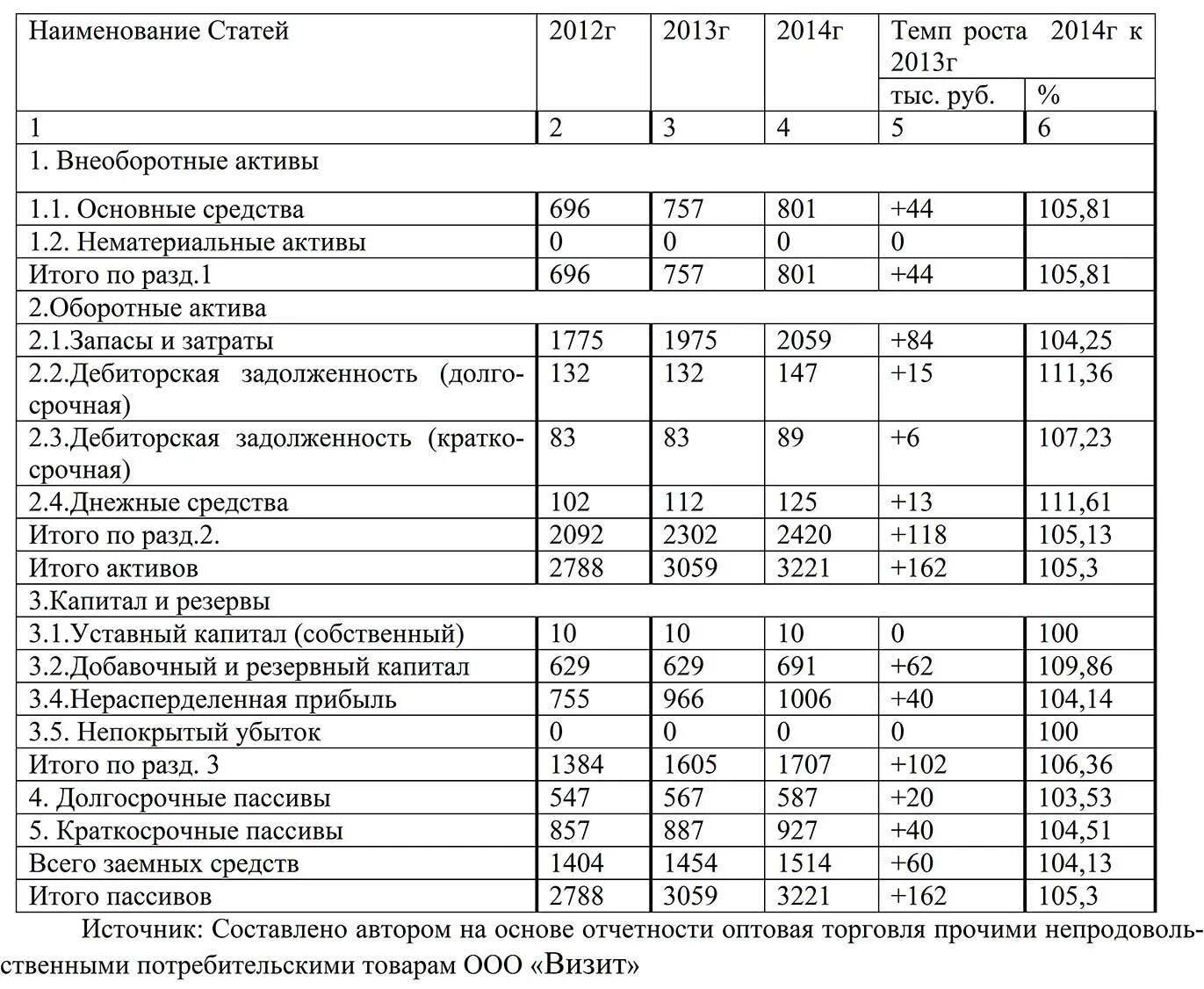 Прибыль (убыток) на 1 руб. Основных фондов, руб.. А2 быстрореализуемые Активы. Курсовая налоги организации