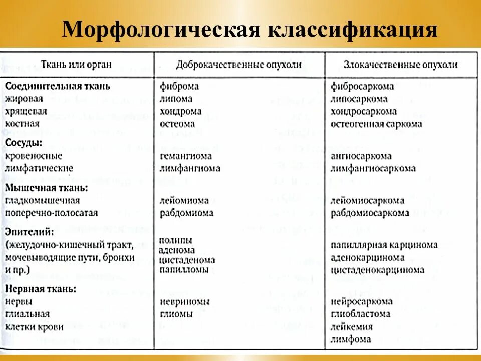 Название опухоли доброкачественные злокачественные таблица. Классификация доброкачественных опухолей опухолей. Клинико-морфологическая классификация опухолей. Как определить доброкачественная или злокачественная опухоль