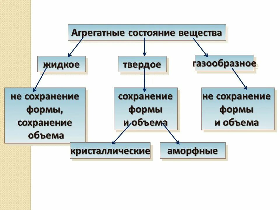 Состояния вещества бывает. Агрегатные состояния вещества. Агренатные состояние вещества. Ариганиное состояние вещест. Виды агрегатных состояний вещества.