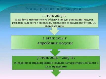 Способы реализации моделей