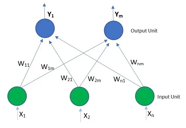 Дельта правило. Longplay main Rule. Output units