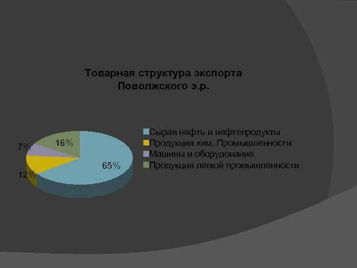 Структура промышленности Поволжья. Поволжский район промышленность. Структура промышленного производства Поволжья. Экспорт Поволжья. Состав промышленности поволжья