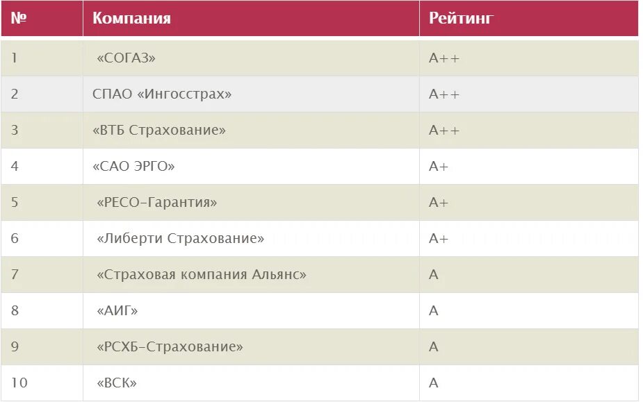 Хорошие страховые компании отзывы. Топ 5 ОСАГО страховых компаний России 2020. Топ страховых компаний России 2020. Рейтинг ОСАГО 2020 рейтинг страховых компаний. Рейтинг страховых компаний по ОСАГО 2021.