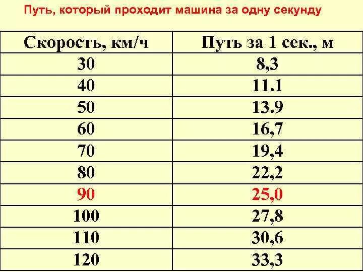 Сколько метров проезжает автомобиль за 1 секунду при скорости 60 км/час. Сколько метров проедет автомобиль за 1 секунду при скорости 60 км/ч. При скорости 60 км/ч сколько метров в секунду. Сколько метров проезжает машина при скорости 60 км/ч