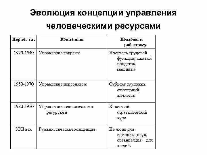 Эволюция концепций управления человеческими ресурсами. Эволюция подходов к управлению человеческими ресурсами. Концепции организационного поведения. Этапы развития концепции управления персоналом.