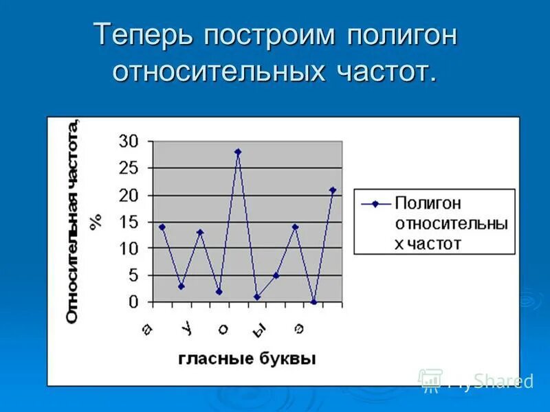 Составить гистограмму относительных частот. Полигон относительных частот. Полигон относиельныхчастот. Построить полигон частот. Полигон частот и полигон относительных частот.