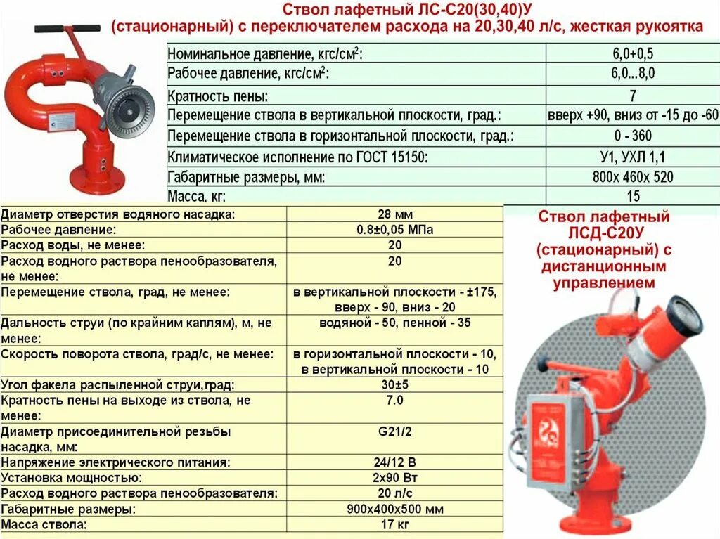 Пожарно спасательный расчет. Ствол пожарный лафетный лс-с20у ТТХ. Ствол пожарный лафетный лс-с40у. Расход стационарного пожарного ствола rm24m (л/мин)?.