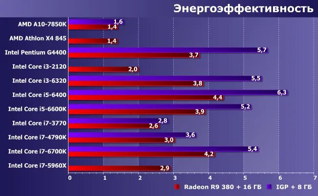 Какой процессор раскроет. Энергоэффективные процессоры. тест энергоэффективности процессоров.