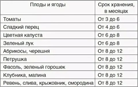 Сроки хранения свежих овощей