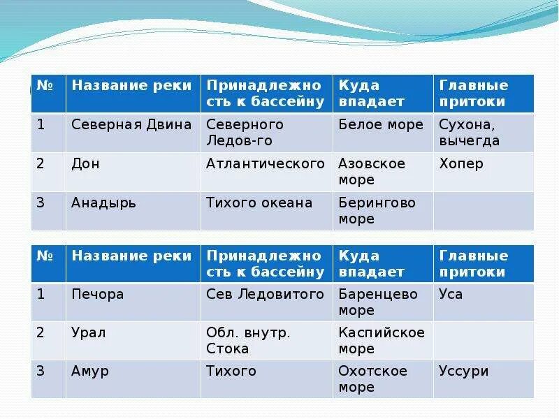 Сравнение рек. Сравните реки Дон и Урал. Название рек России Анадырь. Анадырь река какого бассейна. Какой тип питания имеет большинство