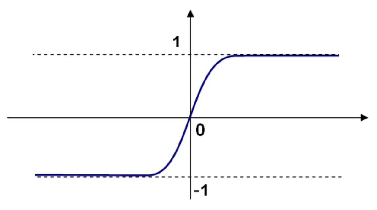 Функция sigmoid. Запаздывающая функция Хевисайда изображение. Sigmoid x = -3. Step function