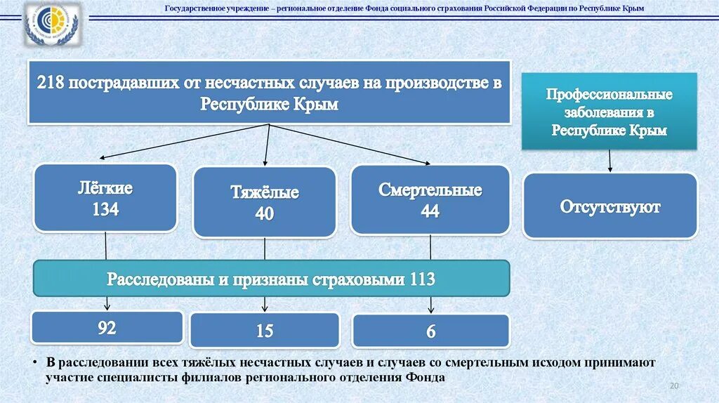 Отделение социального фонда рф по республике. Отделение социального фонда России. Региональное отделение фонда социального страхования РФ. Структура фонда социального страхования РФ. Отделение социального фонда РФ по краю.