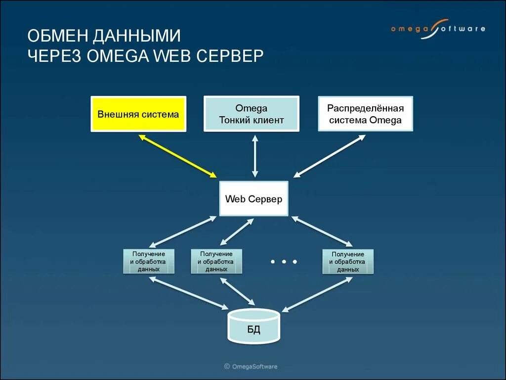 Обмен информацией в интернете. Обмен данными. Интерфейс обмена данными. Способы обмена данными через интернет проект. Способы обмена информацией.