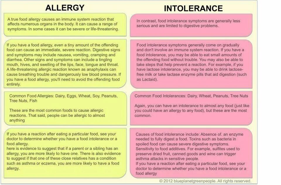 Symptoms of food intolerance. Have an Allergy. Food Allergy. Allergic to food.