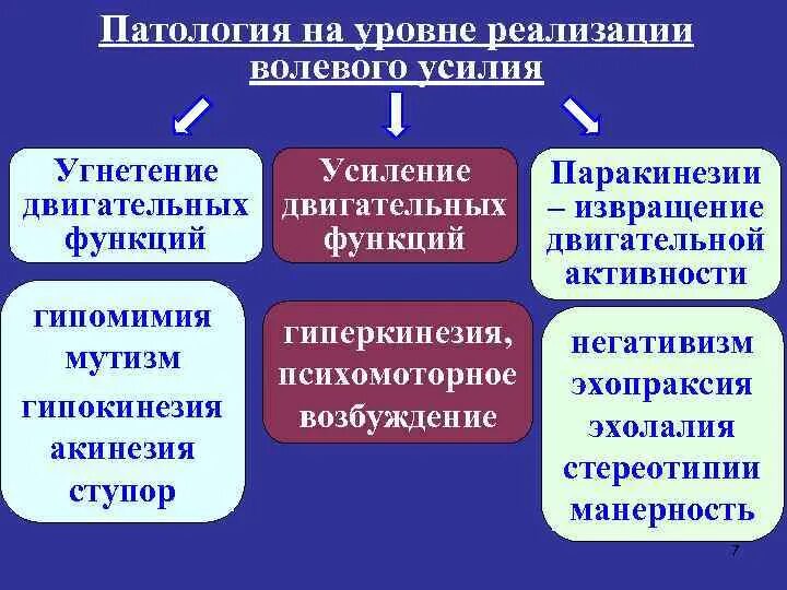 Нарушение двигательно волевых функций. Классификация патологии волевой сферы. патологии волевого поведения. патологии волевой сферы личности. патология сознания двигательно волевой расстройства.