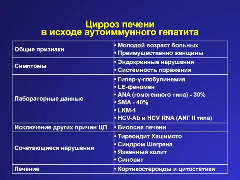 Какую групп дают при циррозе. Клинико-морфологические цирроза печени. Клинические проявления цирроза печени таблица. Диагностические критерии цирроза печени. Аутоиммунный гепатит цирроз печени.