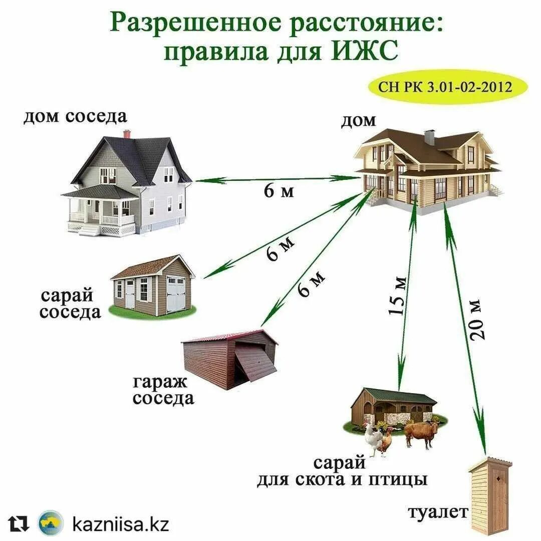 Нормы расстояния строений от забора. Нормы постройки хозблока на участке. Санитарные нормы постройки хозблока от соседей. Норматив хоз построек на участке.