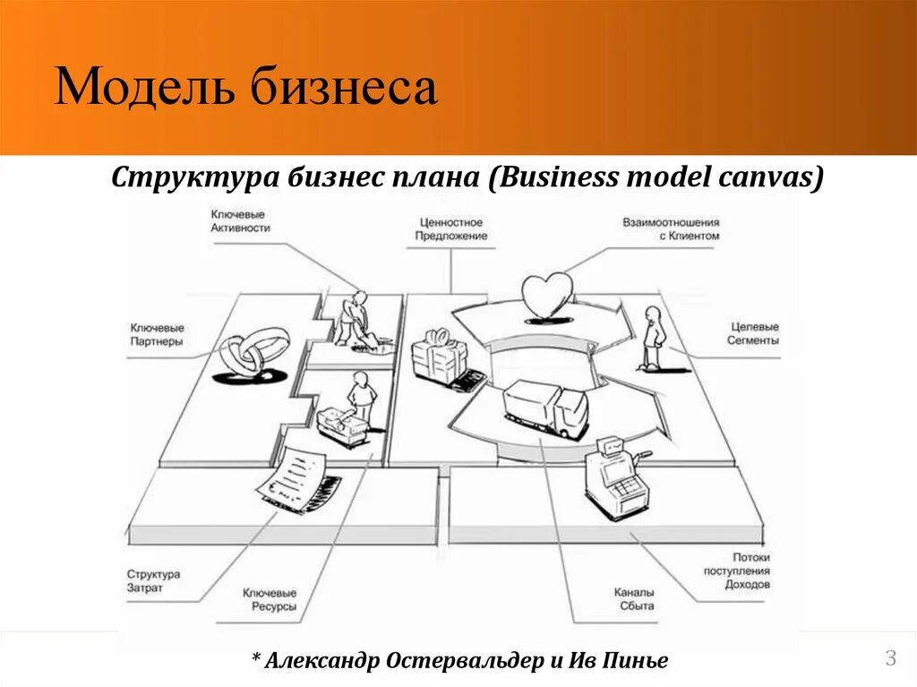 Бизнес моделирование это. Бизнес модель Canvas Остервальд. Структура модели Остервальдера и Пинье. Бизнес план модель Остервальдера.