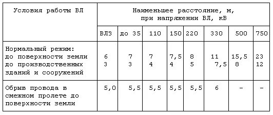 Расстояние от провода 35 кв. Габариты проводов вл 10 кв. Расстояние от земли до проводов вл. Расстояние от проводов вл до поверхности земли. Расстояния от проводов вл 10 кв.