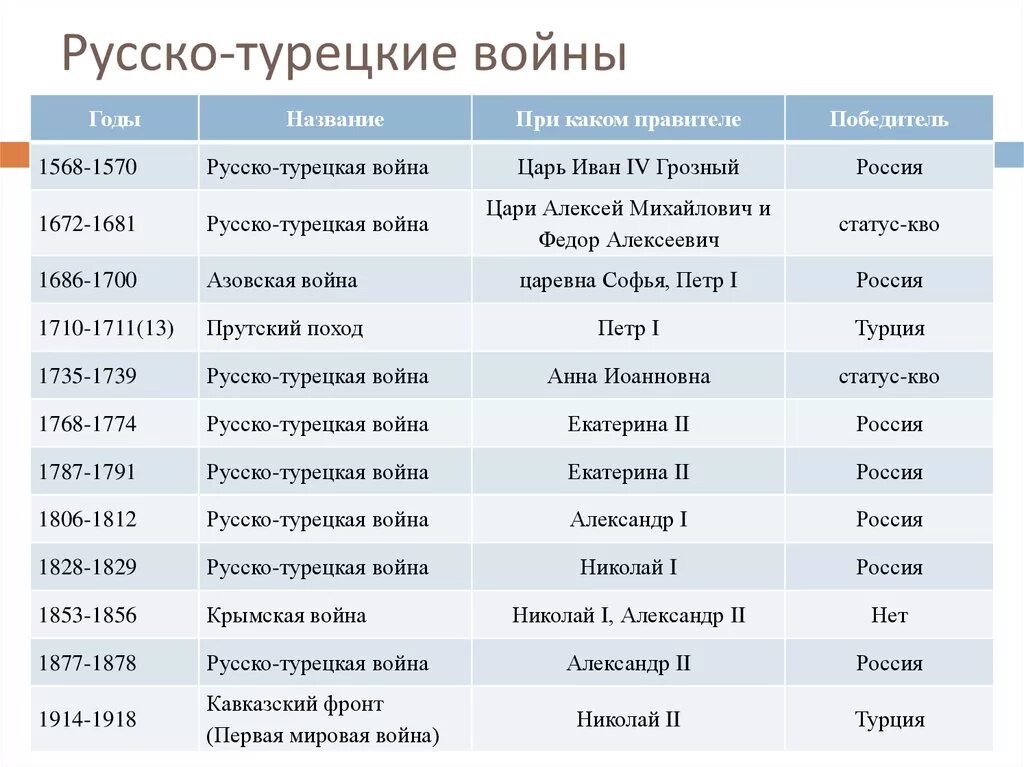 Список русско турецких войн таблица