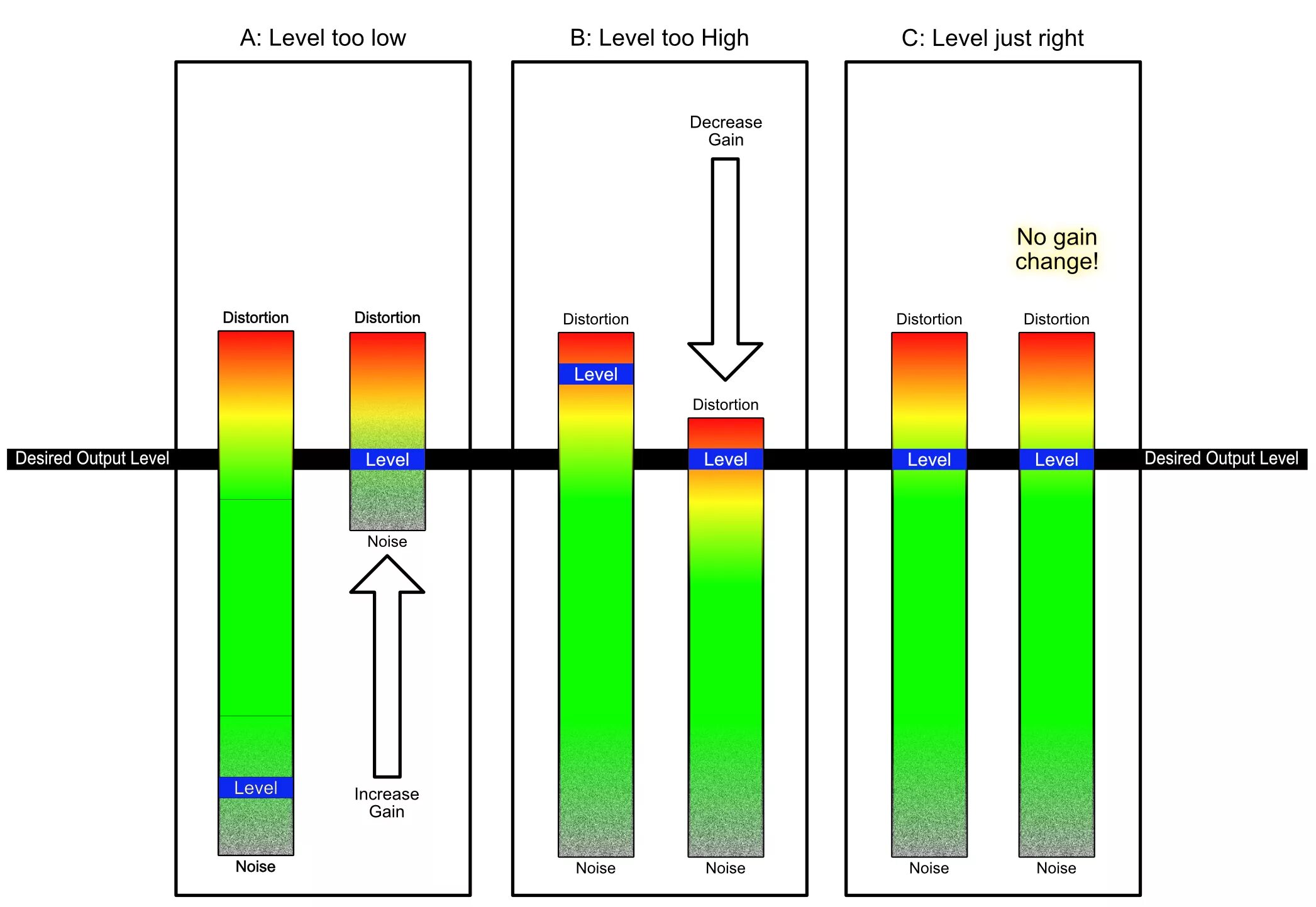 Reference levels. Gain staging. аудио диаграмма. reference level analog and digital. reference level analog and digital audio.