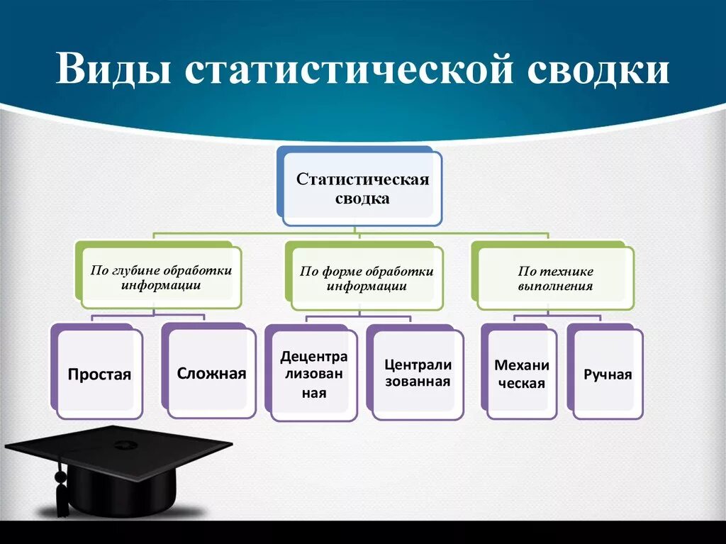 Основные статистические организации. Виды статистической Сводки. Статистическая сводка и группировка. Сводка и группировка в статистике. Классификация видов статистической Сводки.