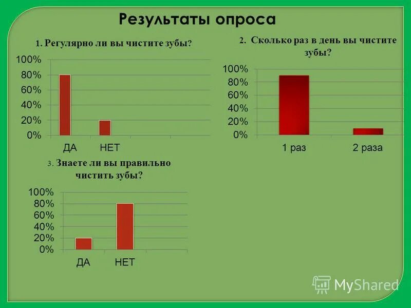 Сколько людей чистят зубы. Чистка зубов статистика. Статистика людей чистящих зубы. Чистка зубов у стоматолога. Сколько людей чистят зубы.