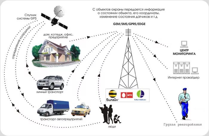 Мировая система связи. Система сотовой связи. GSM мобильная связь. Система GPS. Системы сотовой связи стандарта GSM..