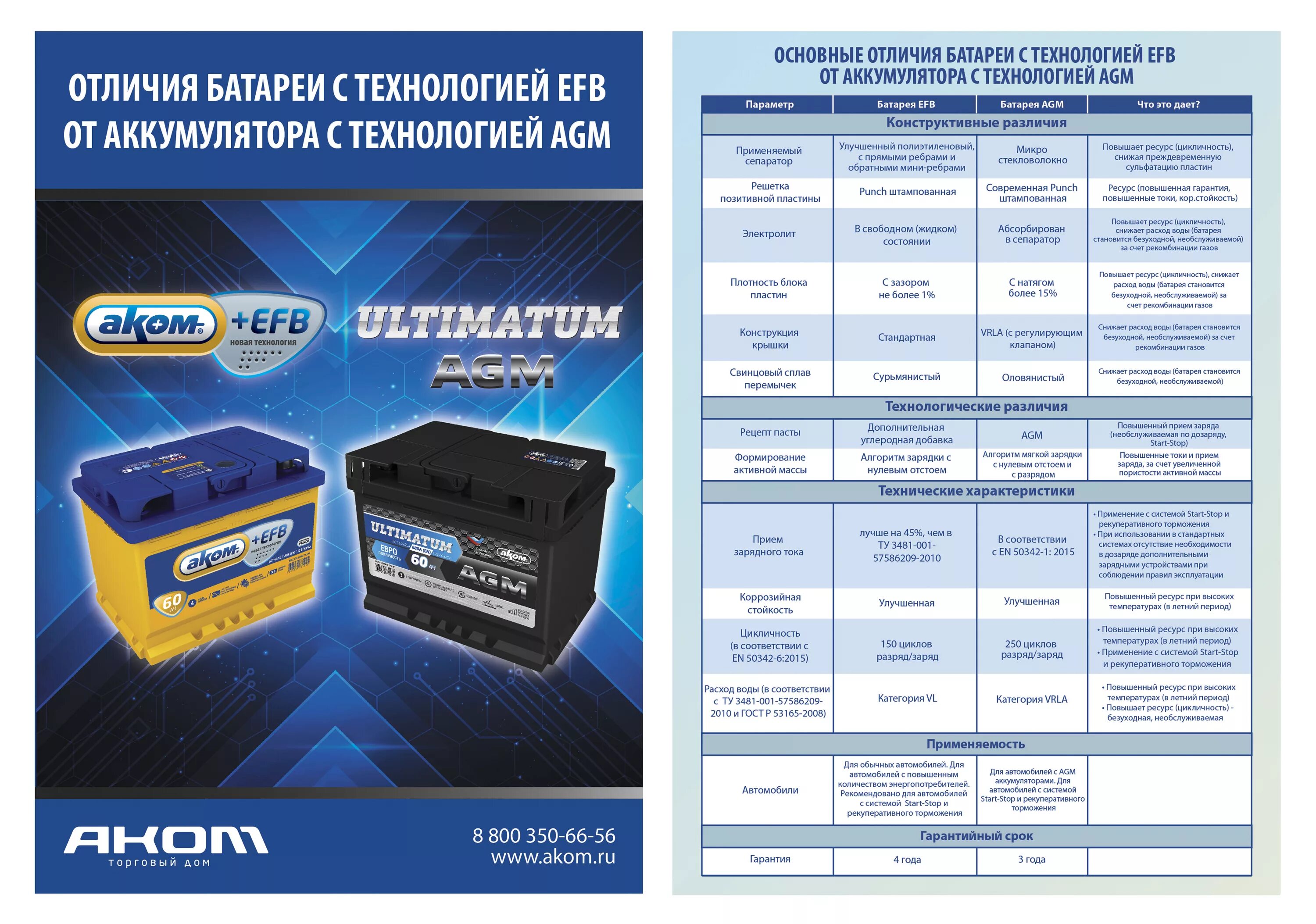 Функции автомобильного аккумулятора. Аккумулятор автомобильный AGM. АКБ С технологией AGM. АКБ auto 95.0 AGM. Аккумулятор Аком+EFB 75а тяговый гелевый или кислотный.