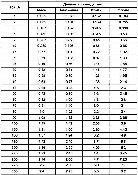 Сопротивление плавких предохранителей. Таблица плавких вставок предохранителей по току. Сечение провода для плавких вставок таблица. Таблица сечения кабеля по плавкой вставки. Таблица сечения медных проводов для плавких вставок.