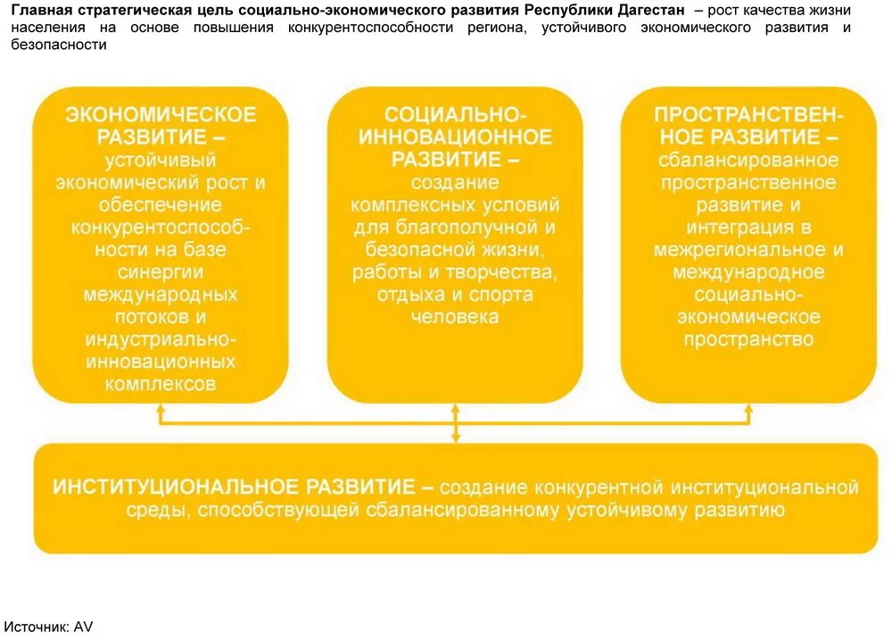 Целевые программы. Целевые программы. Региональные социальные программы. Программы социального развития региона. Этапы социально экономического развития.