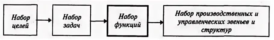 Набор целей