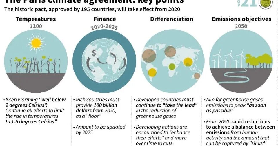 Paris agreement. Paris climate Agreement. Paris Agreement on climate change. Paris Agreement 2015. Парижское соглашение по климату.