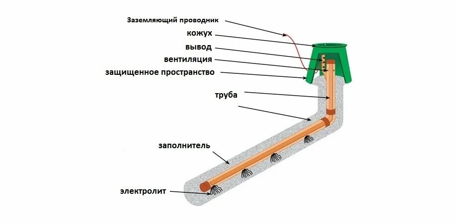 Электролитический электрод заземления. Комплект электролитического заземления ZZ-100-102. Солевые электроды заземления. Заземлитель соляной электрод.