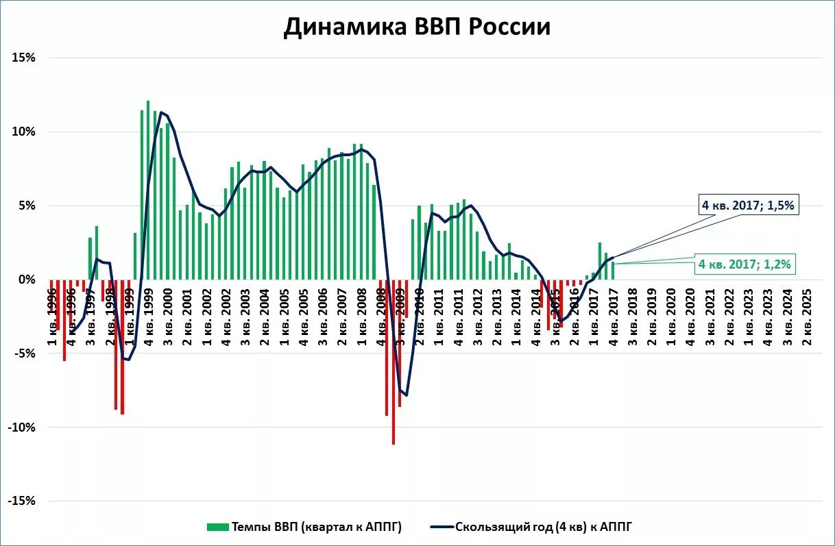 Ввп россии за 5 лет. Динамика ВВП России за последние 5 лет график. График динамики ВВП России. Динамика ВВП России график Росстат по годам. Динамика реального ВВП России график.