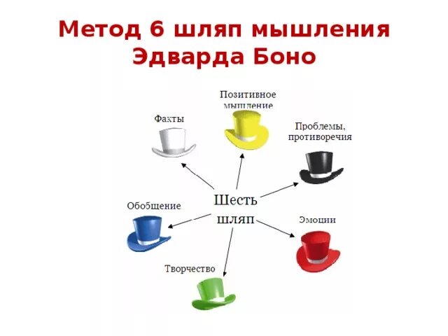 Метод 6 п. Методика 6 шляп Эдварда де Боно. Шесть шляп мышления э.де Боно. Метод шести шляп мышления э. де Боно..