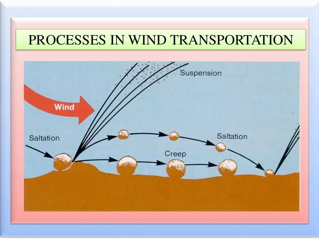 Wind action. Сальтация. сальтация это в геологии. wind erosion. процесс сальтации.