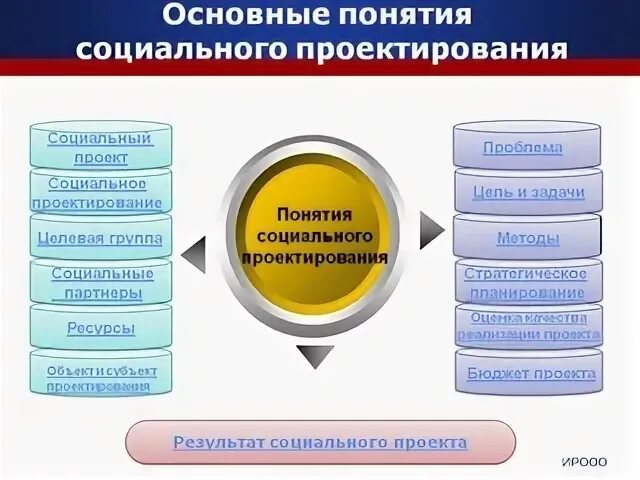 К социальному относится проект